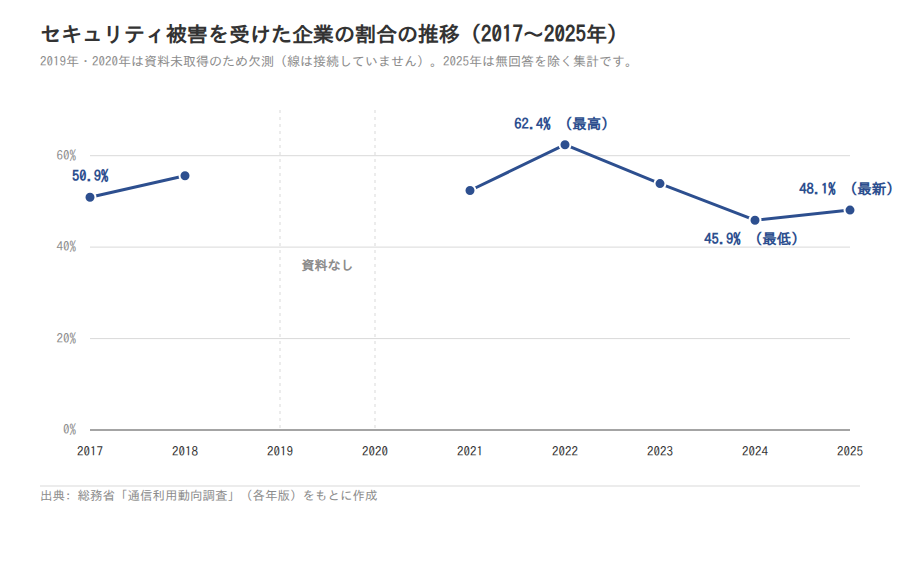 セキュリティ被害を受けた企業の割合の推移(2017〜2025年)