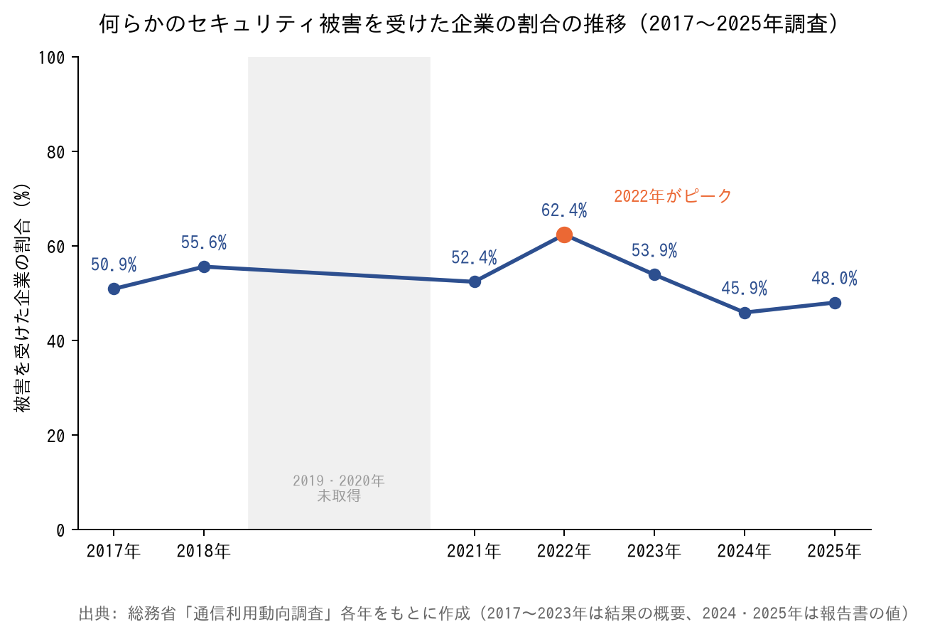 何らかのセキュリティ被害を受けた企業の割合の推移(2017〜2025年調査)
