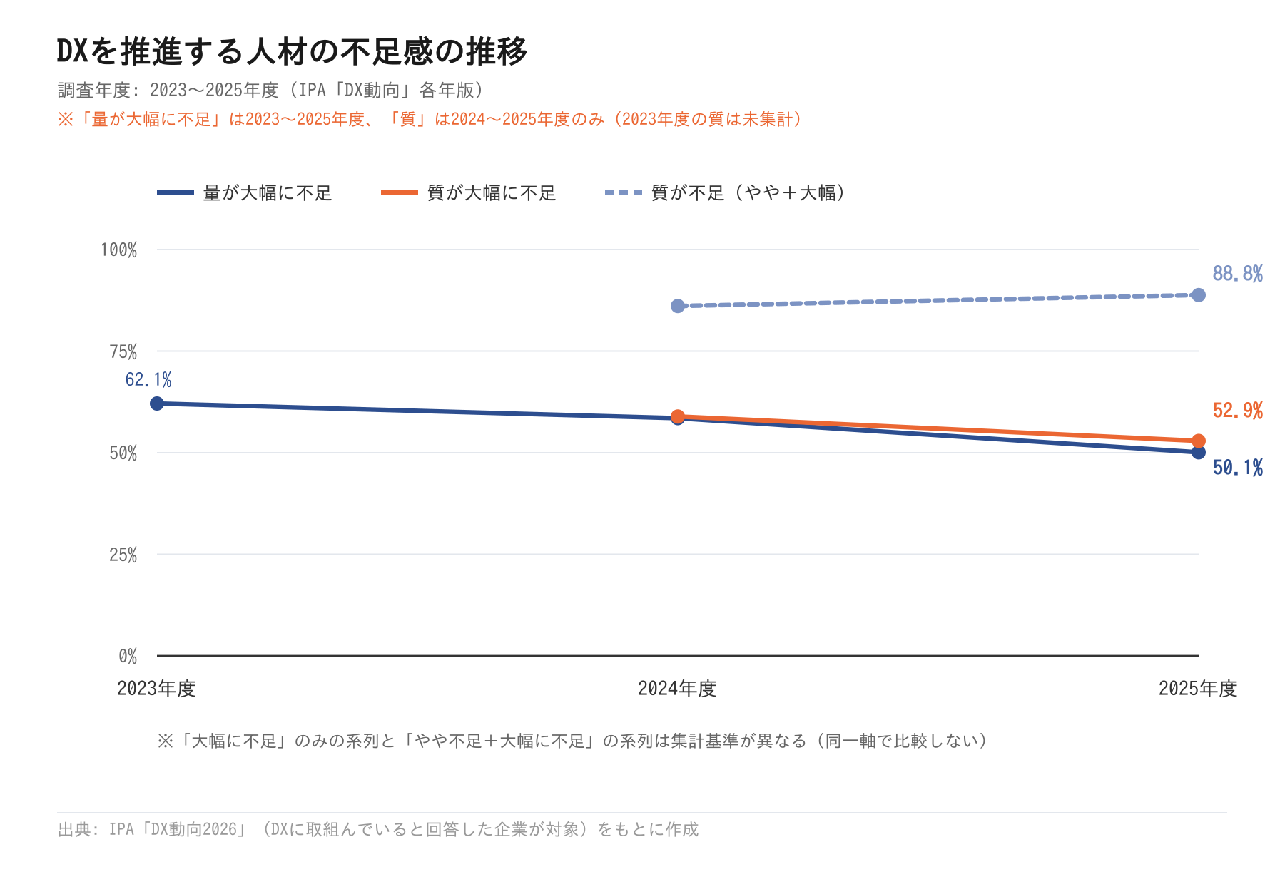 DXを推進する人材の不足感の推移(2023〜2025年度)