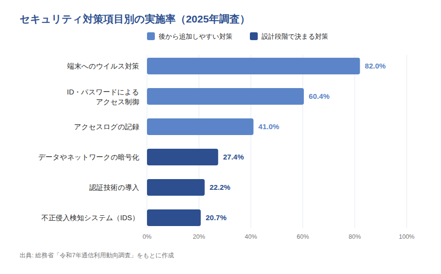 図表1: 2025年 セキュリティ対策項目別の実施率(後から追加しやすい対策と設計段階で決まる対策)