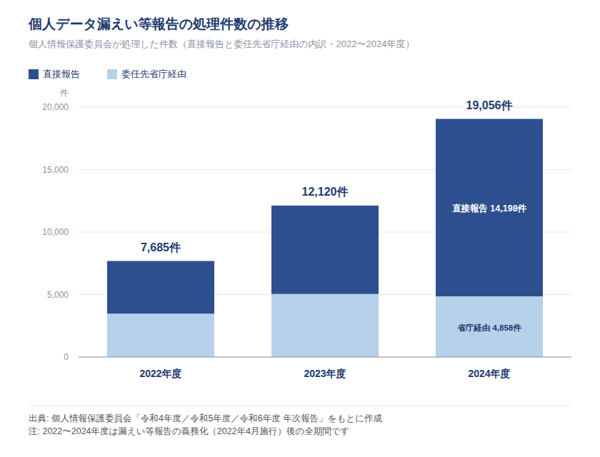 図解: 個人データ漏えい等報告の処理件数の推移(2022〜2024年度、直接報告と委任先省庁経由の積み上げ)