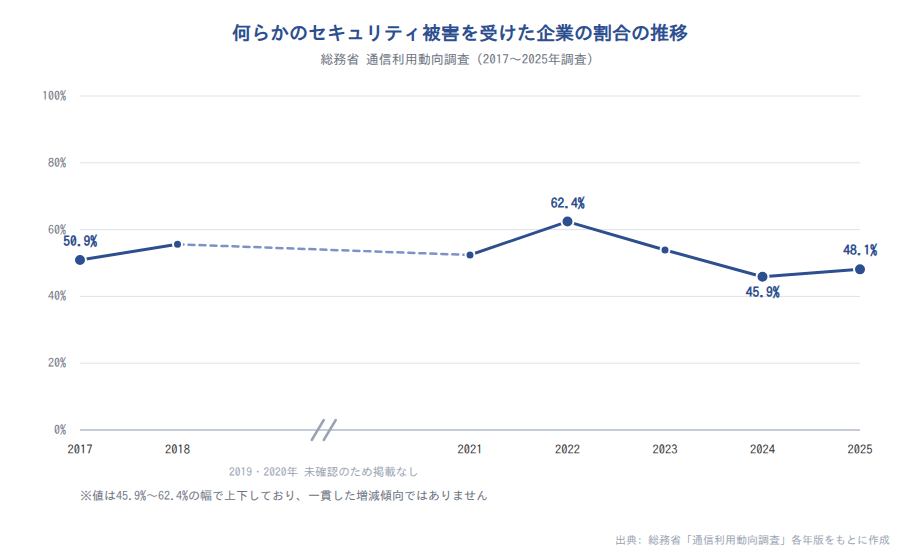 何らかのセキュリティ被害を受けた企業の割合の推移(総務省 通信利用動向調査)