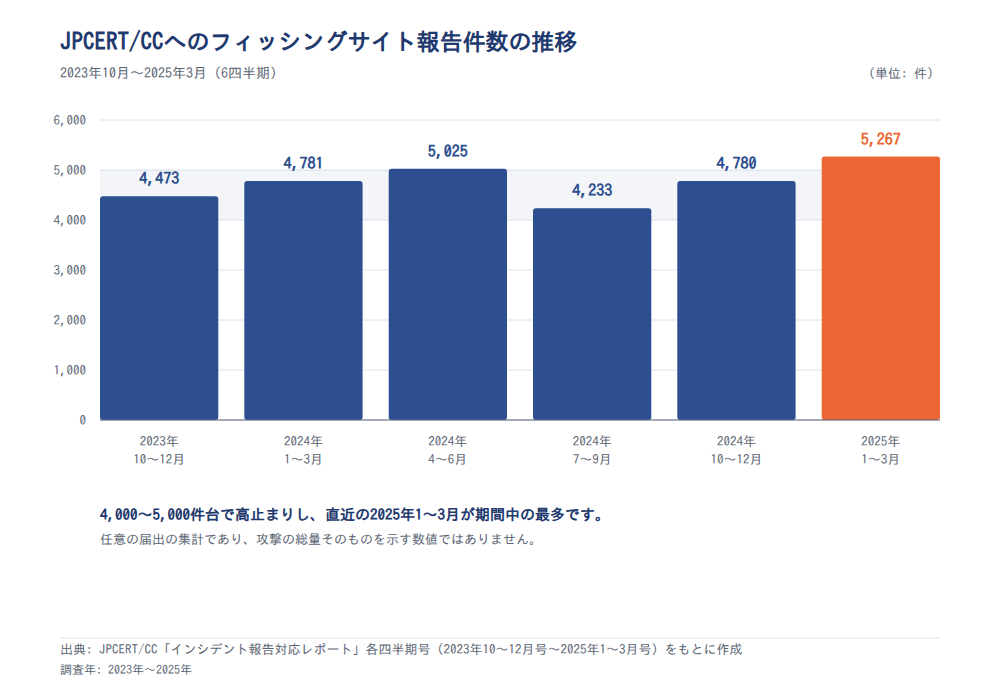JPCERT/CCへのフィッシングサイト報告件数の四半期推移(2023年10月〜2025年3月)