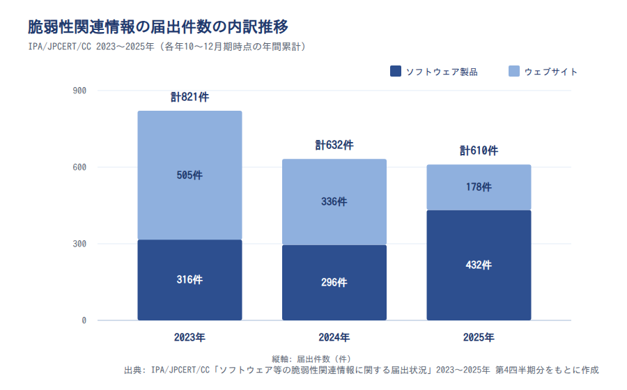 脆弱性関連情報の届出件数の内訳推移(2023〜2025年)