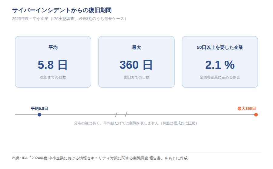 図解: サイバーインシデントの復旧期間(平均5.8日/最大360日/50日以上を要した企業2.1%)