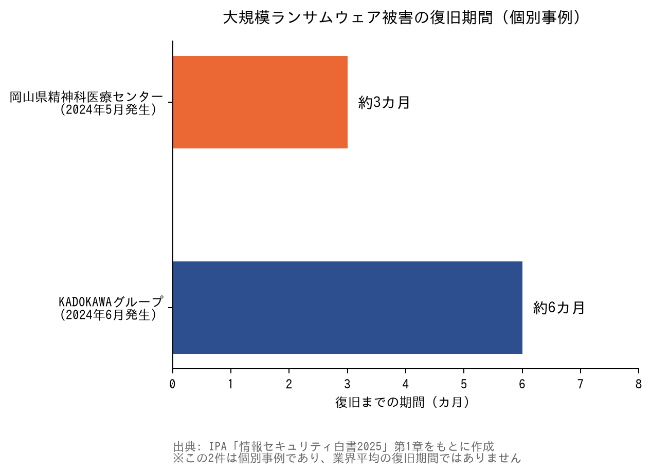 大規模ランサムウェア被害の復旧期間(個別事例)