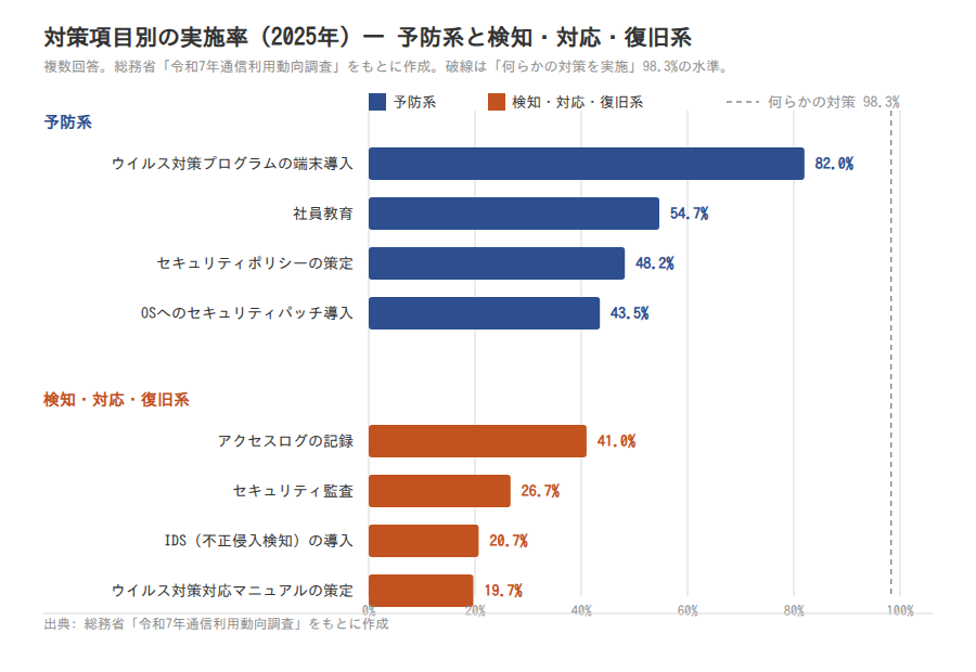 対策項目別の実施率(2025年)予防系と検知・対応・復旧系