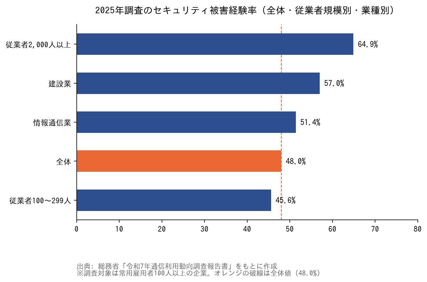 2025年調査のセキュリティ被害経験率(全体・従業者規模別・業種別)