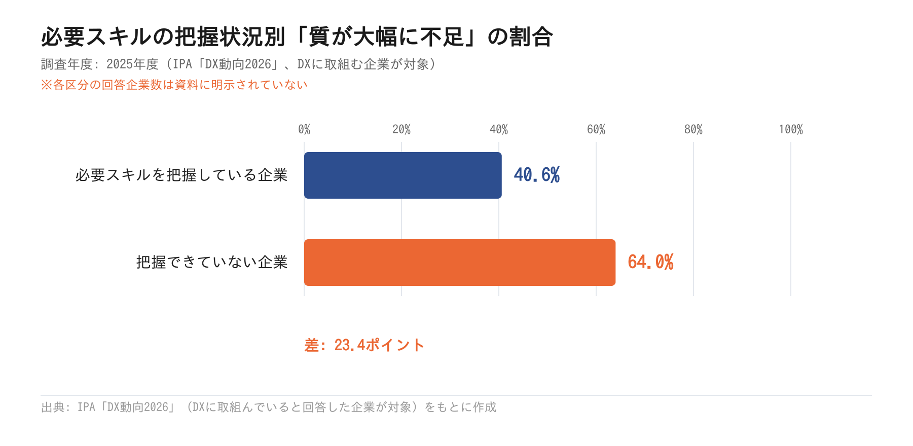 必要スキルの把握状況別「質が大幅に不足」の割合(2025年度)