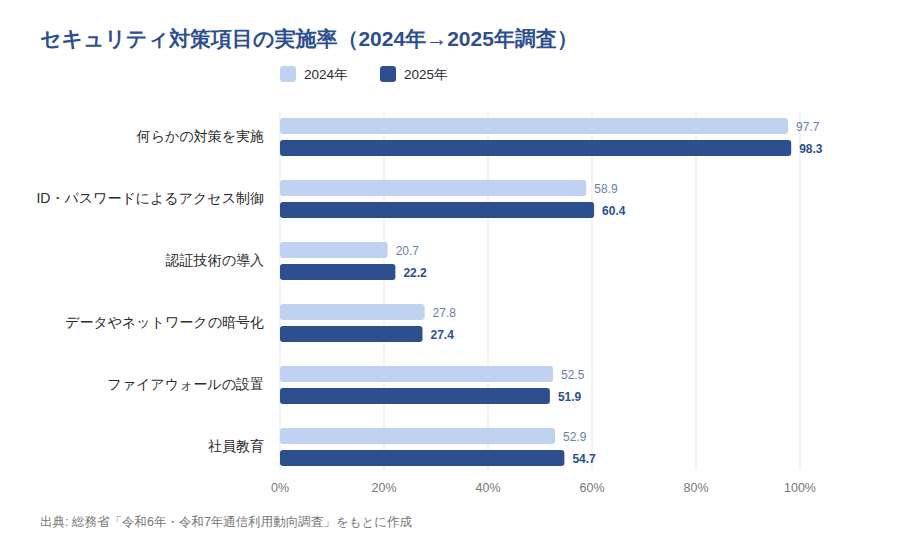 図表2: 6つの対策項目の2024年→2025年比較