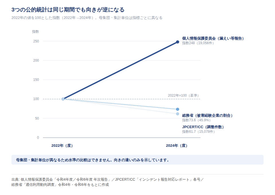 図解: 3つの公的統計の2022年値を100として指数化した推移比較(個人情報保護委員会・JPCERT/CC・総務省)