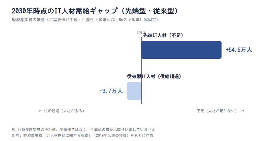 2030年時点のIT人材需給ギャップ。先端IT人材は54.5万人の不足、従来型IT人材は9.7万人の供給超過(経済産業省「IT人材需給に関する調査」2019年公表の推計)