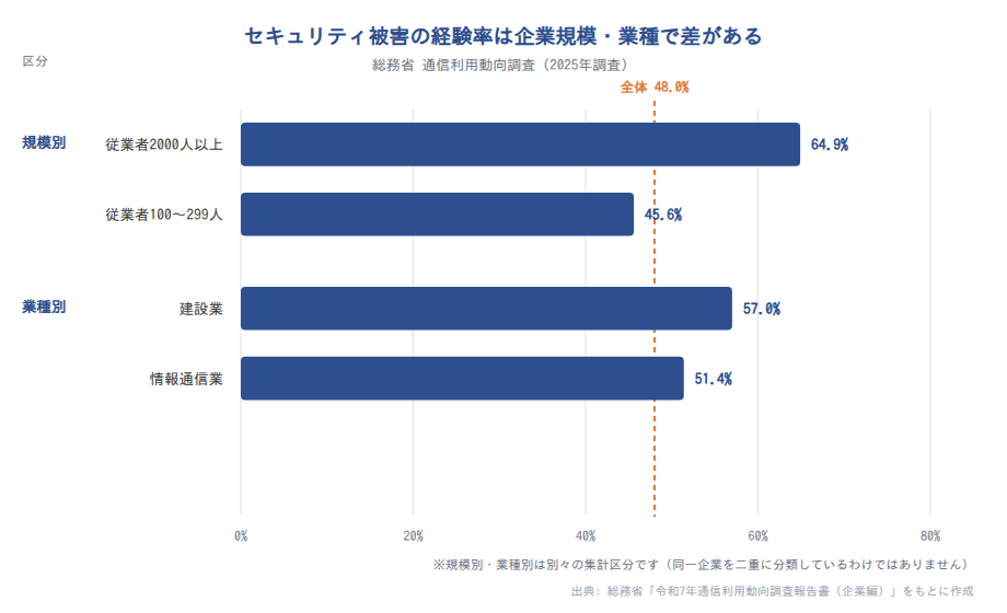企業規模別・業種別のセキュリティ被害経験率(2025年調査)