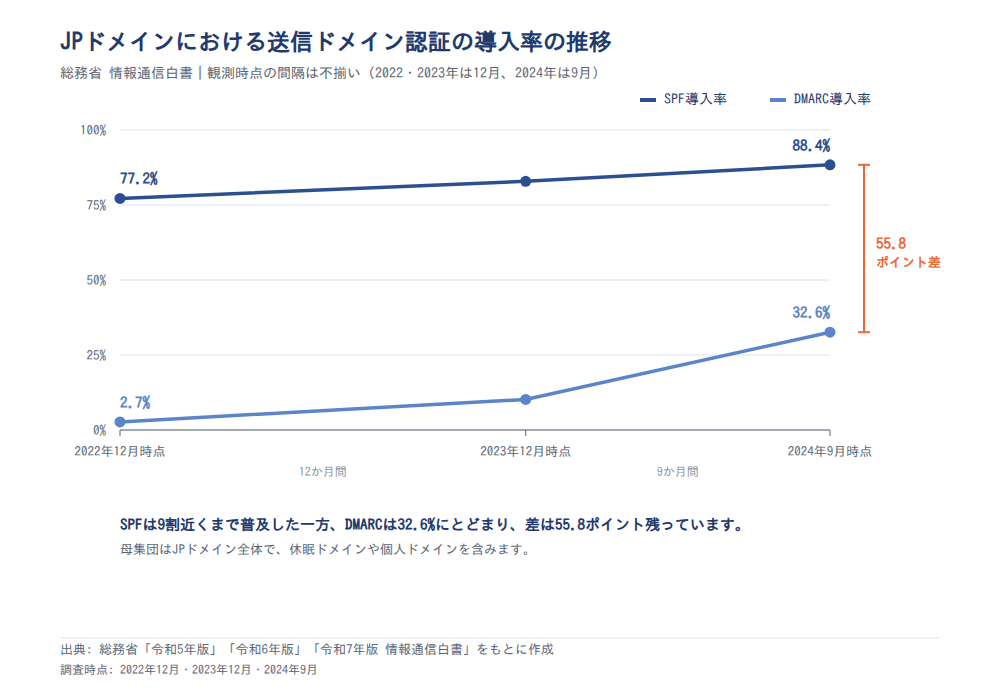 JPドメインのSPF・DMARC導入率の推移(2022年12月〜2024年9月)
