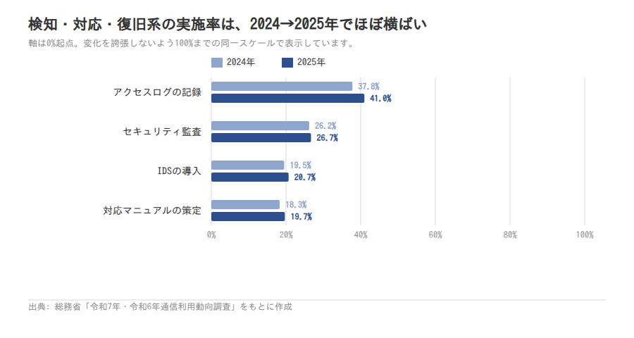 検知・対応・復旧系4項目の2024年→2025年比較