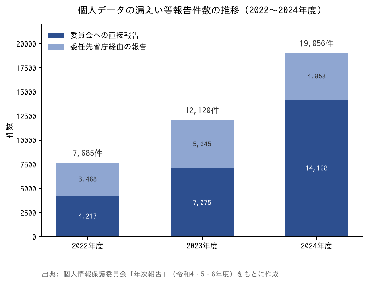 個人データの漏えい等報告件数の推移(2022〜2024年度)