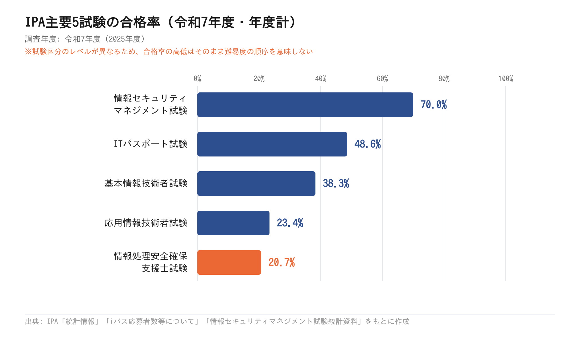 IPA主要5試験の合格率(令和7年度・年度計)