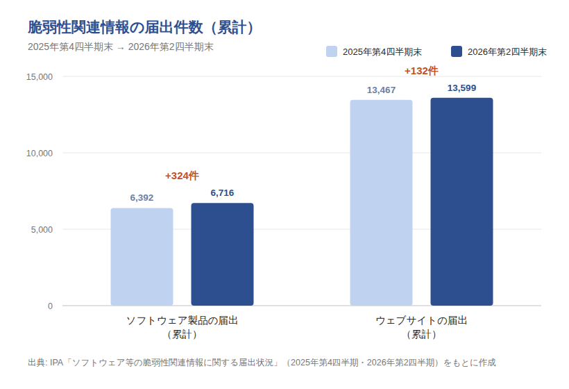 図表3: 脆弱性関連情報の届出件数累計(2025年第4四半期末→2026年第2四半期末)