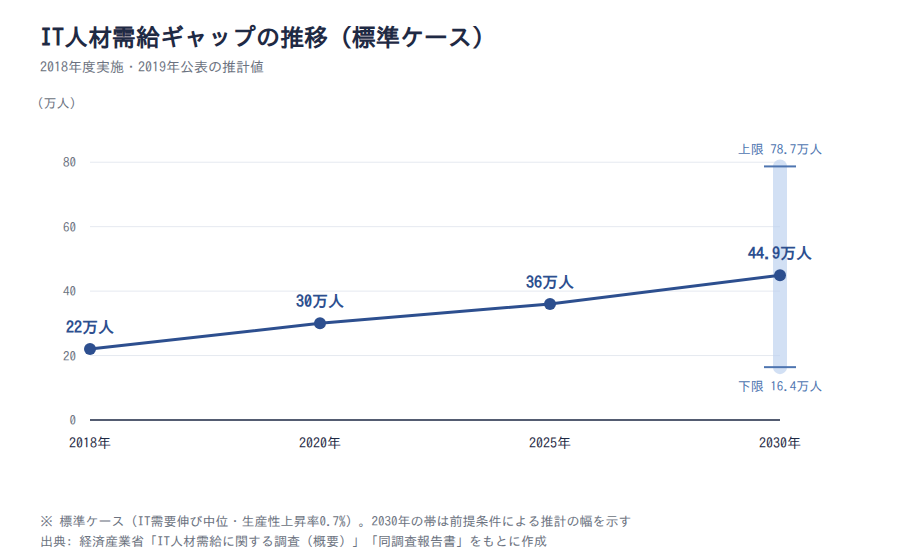 IT人材需給ギャップの推移(標準ケース)。2018年22万人から2030年44.9万人へ拡大する推計。2030年は上限78.7万人・下限16.4万人の幅がある(経済産業省「IT人材需給に関する調査」2019年公表の推計)