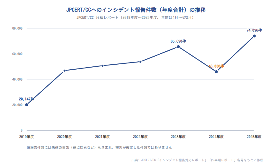 JPCERT/CCへのインシデント報告件数(年度合計)の推移