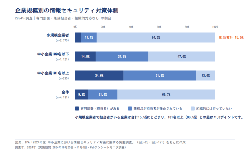 企業規模別の情報セキュリティ対策体制(2024年調査)