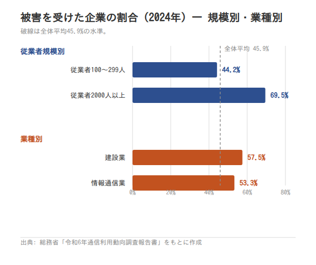 従業者規模別・業種別の被害企業割合(2024年)