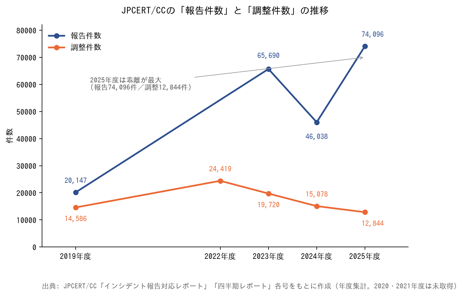 JPCERT/CCの「報告件数」と「調整件数」の推移