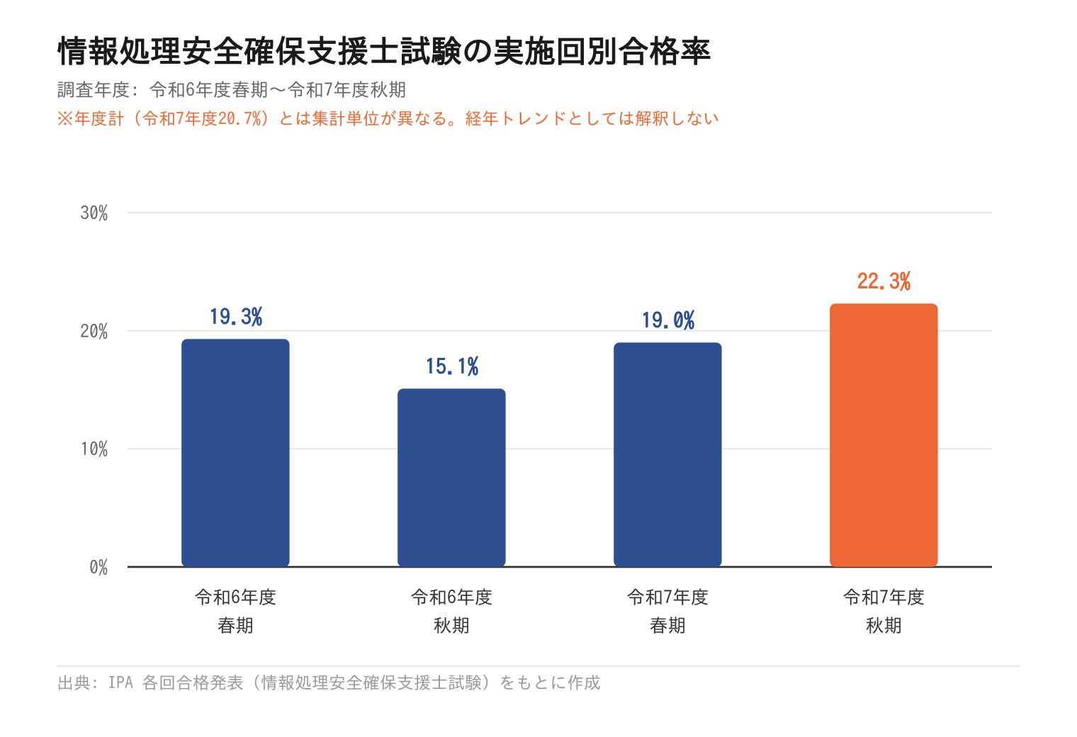 情報処理安全確保支援士試験の実施回別合格率(令和6年度春期〜令和7年度秋期)