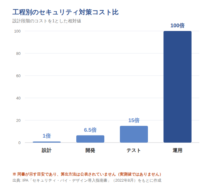 図表4: 工程別のセキュリティ対策コスト比(設計時を1とした相対値)