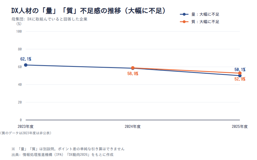 DX人材の「量」「質」不足感(大幅に不足)の推移。量は2023年度62.1%から2025年度50.1%へ低下、質は2024年度58.9%から2025年度52.9%へ低下(IPA「DX動向2026」)
