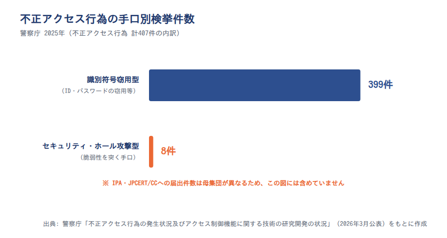 不正アクセス行為の手口別検挙件数(2025年)
