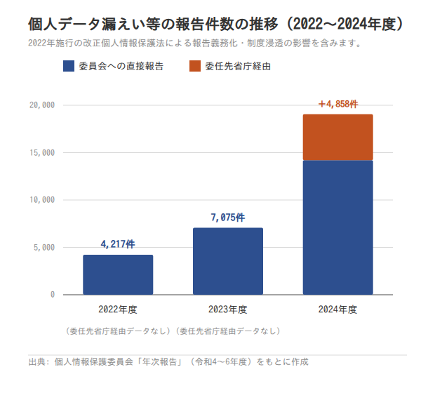 個人データ漏えい等の報告件数の推移(2022〜2024年度)