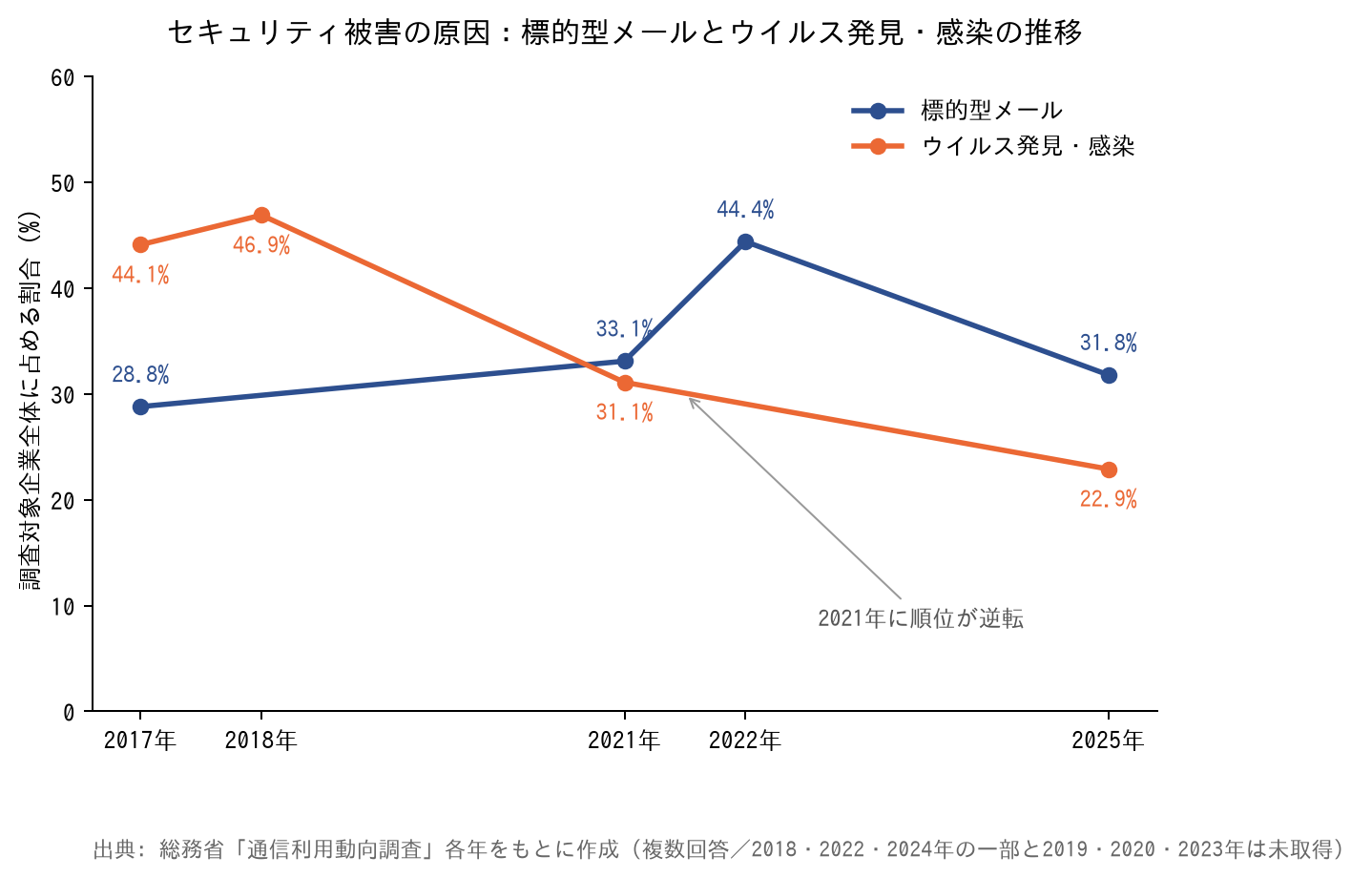 セキュリティ被害の原因:標的型メールとウイルス発見・感染の推移