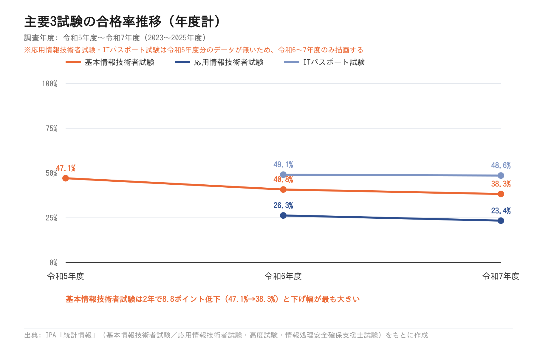 主要3試験の合格率推移(令和5〜7年度・年度計)