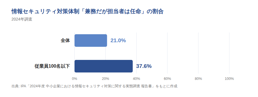 図表5: 情報セキュリティ対策体制が「兼務だが担当者は任命」の割合(2024年)