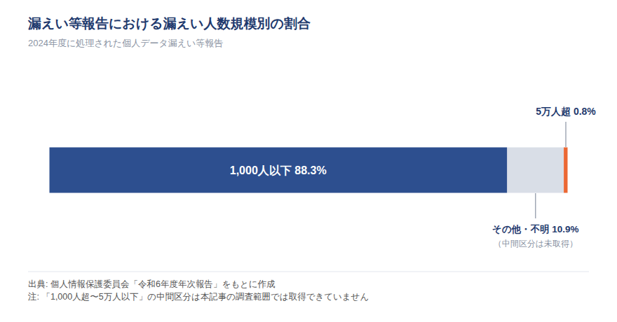 図解: 2024年度の漏えい等報告における漏えい人数規模別の割合(1,000人以下88.3%/5万人超0.8%)