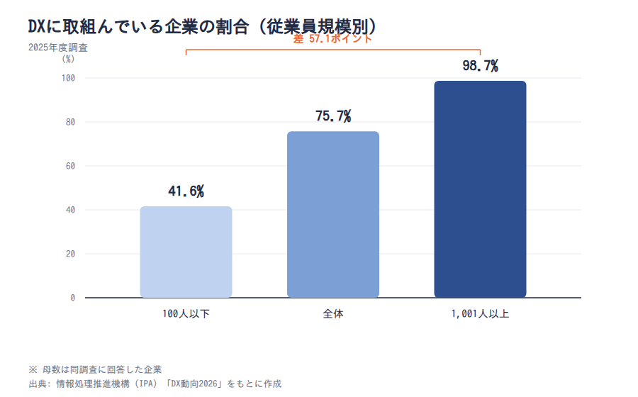 DXに取組んでいる企業の割合(従業員規模別、2025年度調査)。100人以下41.6%、全体75.7%、1,001人以上98.7%(IPA「DX動向2026」)