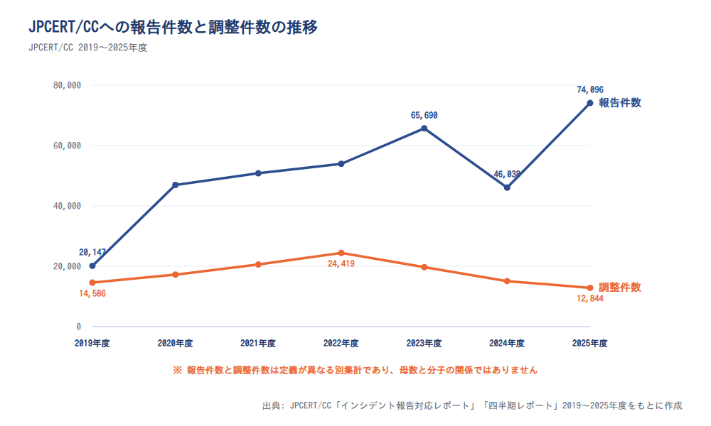 JPCERT/CCへのインシデント報告件数と調整件数の年度推移