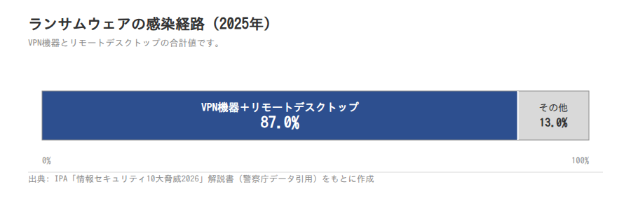 ランサムウェアの侵入経路(2025年)
