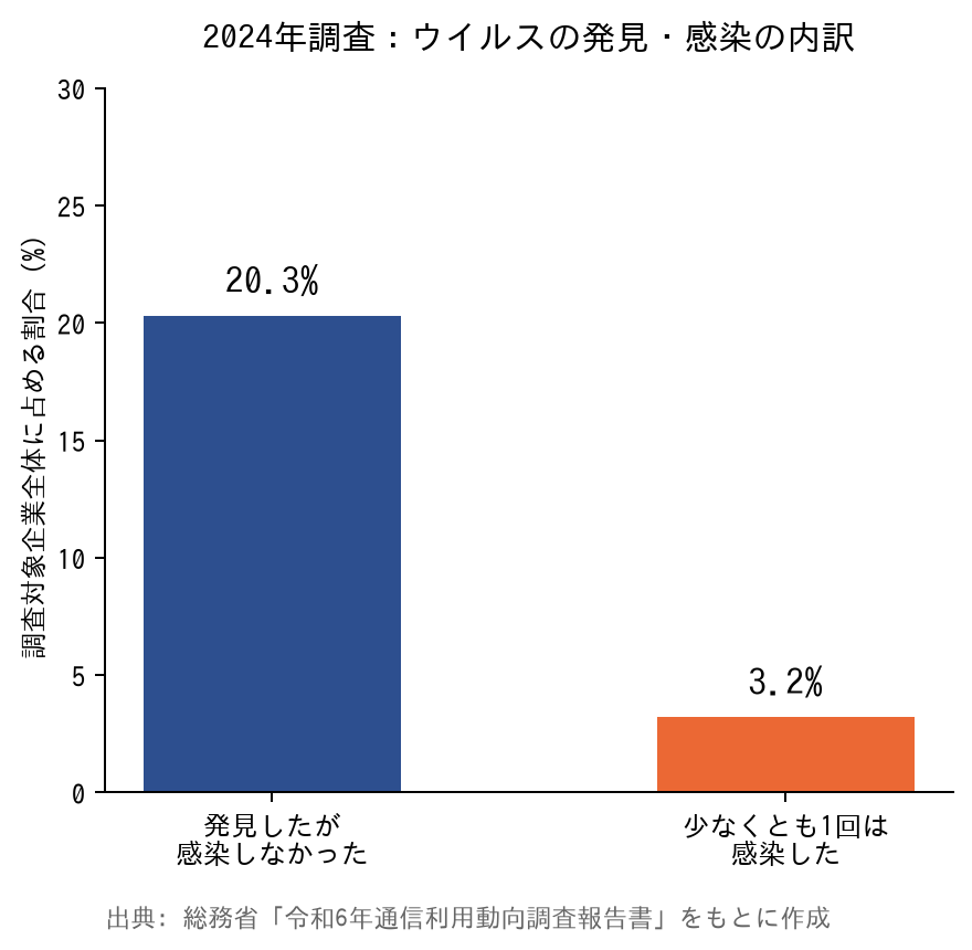 2024年調査:ウイルスの発見・感染の内訳