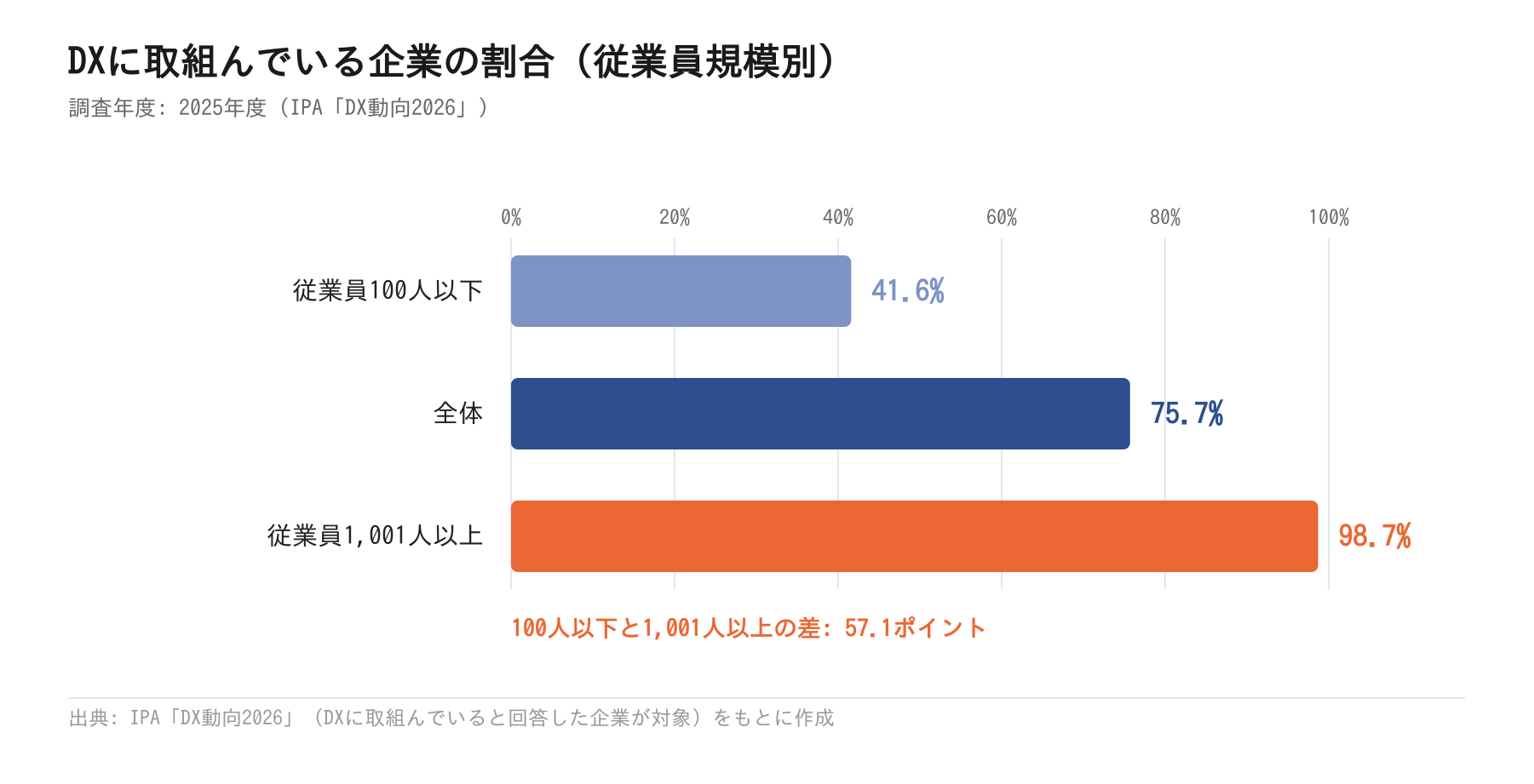 DXに取組んでいる企業の割合(従業員規模別・2025年度)
