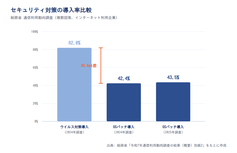 パッチ適用とウイルス対策導入の比較