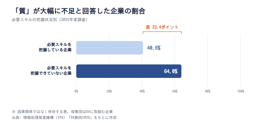 質が「大幅に不足」と回答した企業の割合(必要スキルの把握状況別、2025年度調査)。把握している企業40.6%、把握できていない企業64.0%(IPA「DX動向2026」)