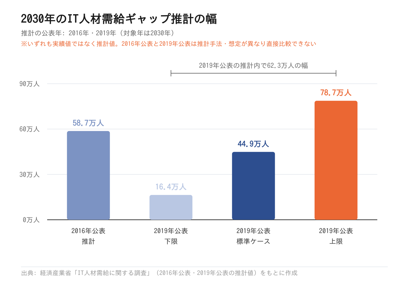 2030年のIT人材需給ギャップ推計の幅