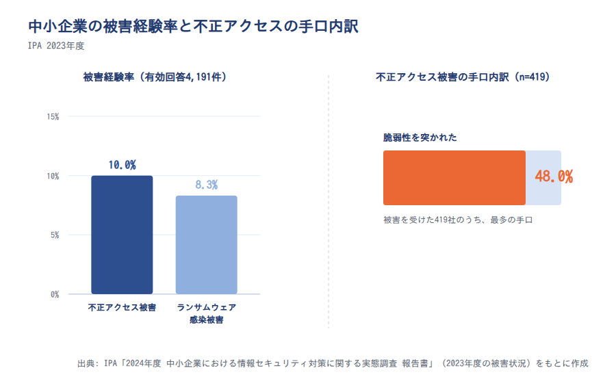 中小企業の被害経験率と不正アクセスの手口内訳