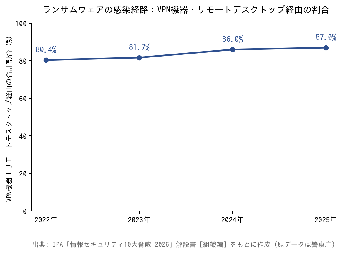 ランサムウェアの感染経路:VPN機器・リモートデスクトップ経由の割合