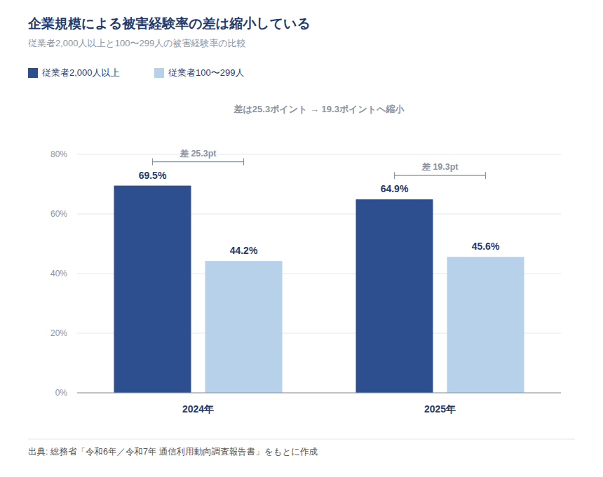 図解: 従業者2000人以上と100〜299人の被害経験率の比較(2024年・2025年、差は25.3→19.3ポイント)