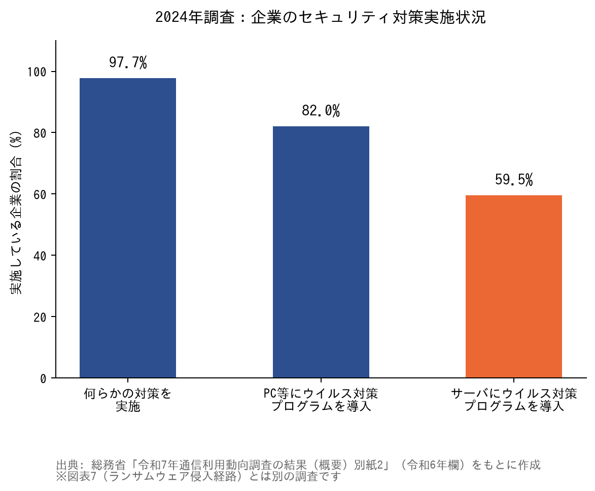 2024年調査:企業のセキュリティ対策実施状況