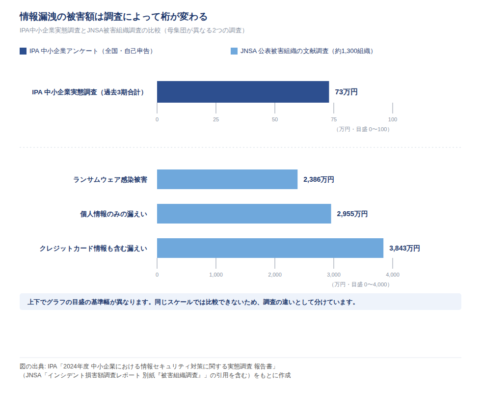 図解: 情報漏洩の被害額比較(IPA中小企業調査73万円とJNSA被害組織調査2,386万〜3,843万円)