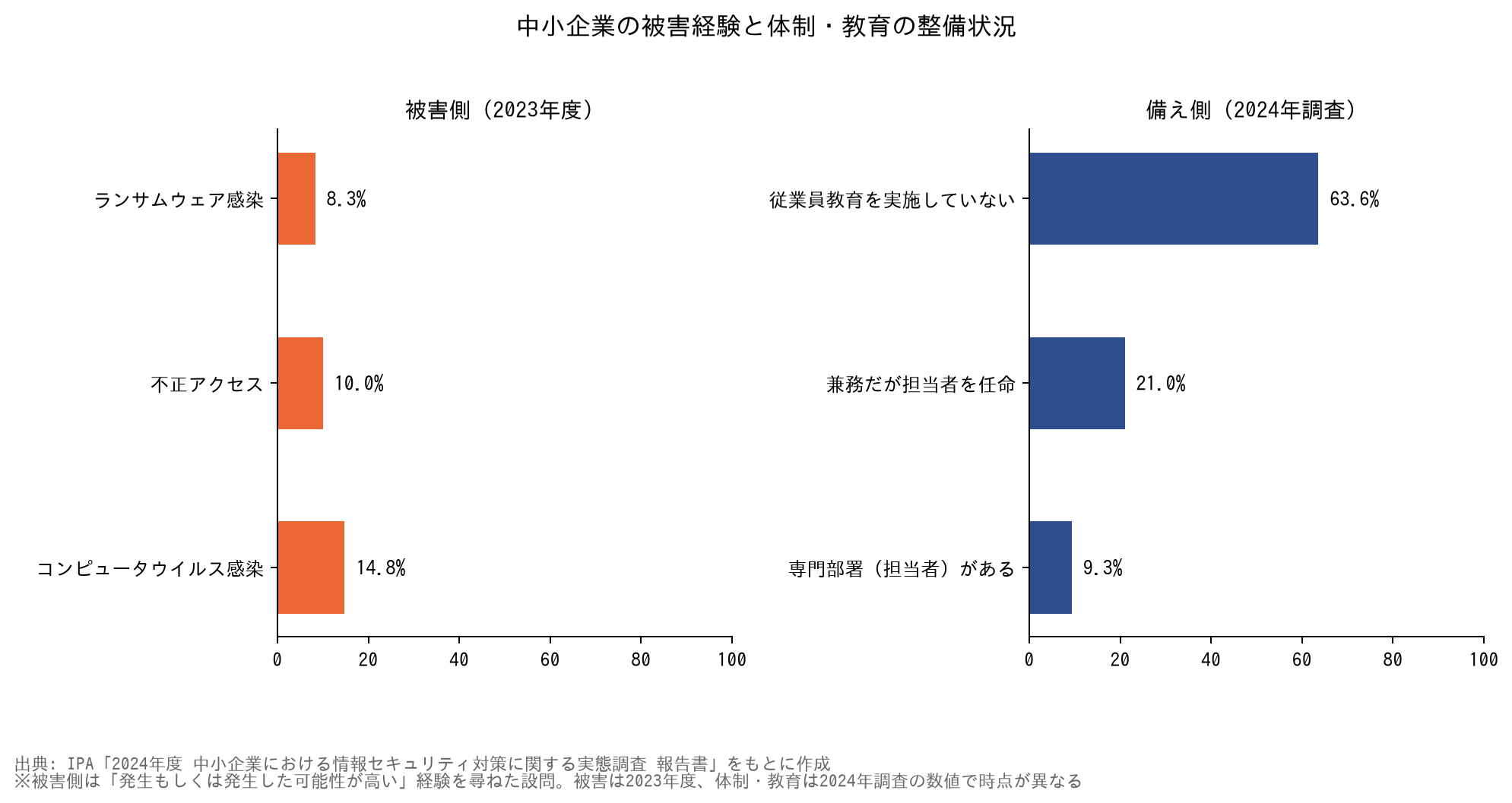 中小企業の被害経験と体制・教育の整備状況
